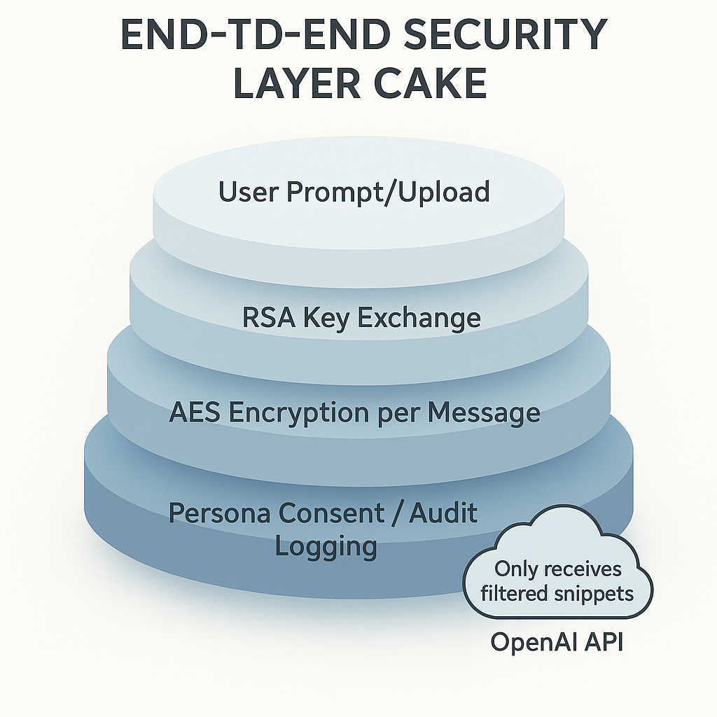 End-to-End Security Layer Cake